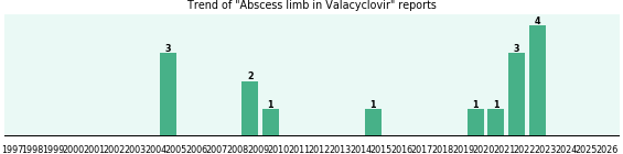 Could Valacyclovir cause Abscess limb?